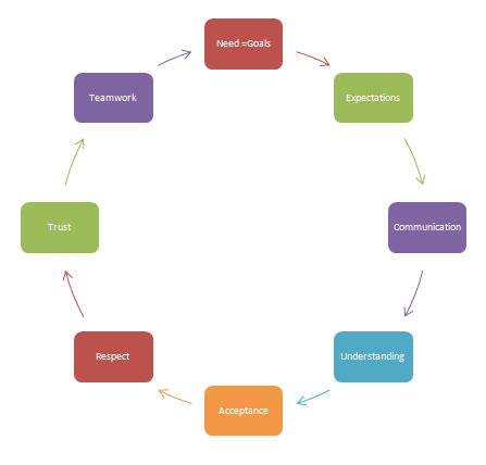 Business Relationships: Sometimes Dragons are from Mars and Clients are ...