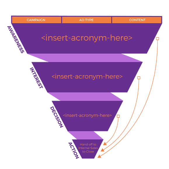 A diagram showing the funnel in B2B marketing