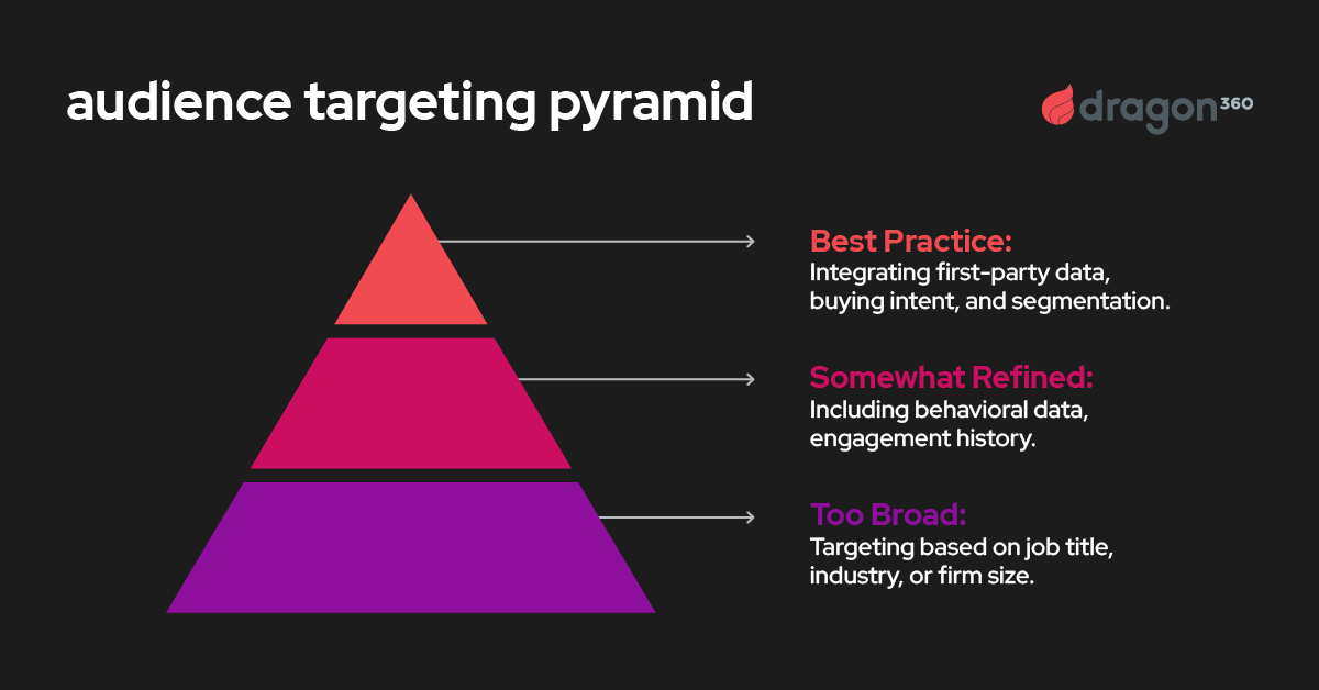 A pyramid with the top in pink showing best practice, the middle in fuchia showing somewhat refined, and too broad in purple at the bottom to represent audience targeting