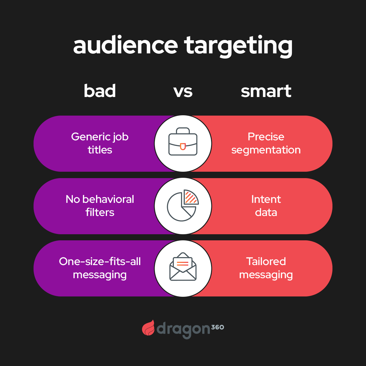 A chart showing bad audience targeting on one side and smart on the other with icons to represent job titles, behaviors, and messaging